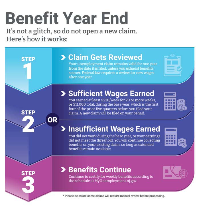 chart of steps showing what to do at the benefit year end